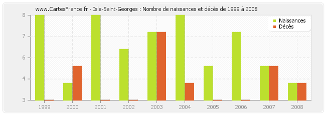 Isle-Saint-Georges : Nombre de naissances et décès de 1999 à 2008