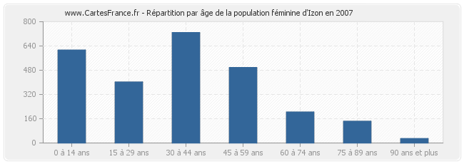 Répartition par âge de la population féminine d'Izon en 2007