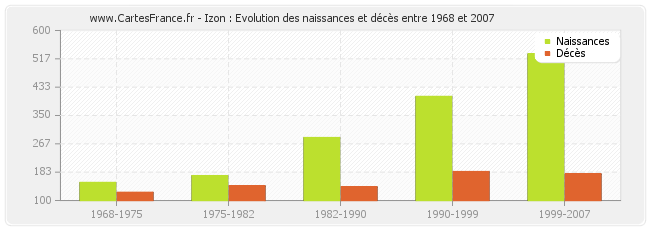 Izon : Evolution des naissances et décès entre 1968 et 2007