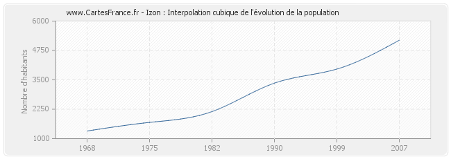 Izon : Interpolation cubique de l'évolution de la population