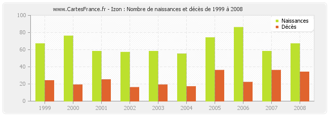 Izon : Nombre de naissances et décès de 1999 à 2008