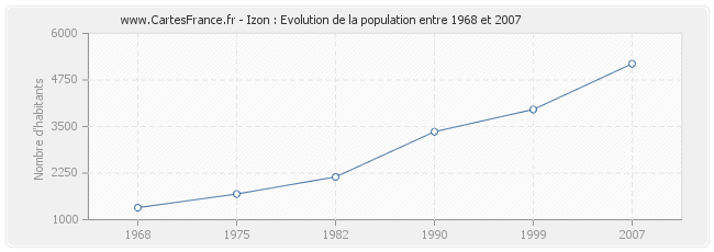 Population Izon
