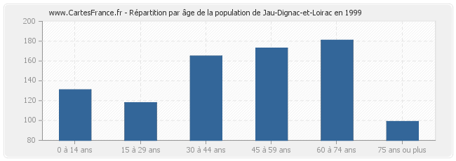 Répartition par âge de la population de Jau-Dignac-et-Loirac en 1999