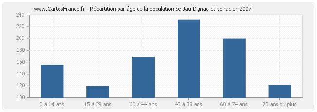 Répartition par âge de la population de Jau-Dignac-et-Loirac en 2007