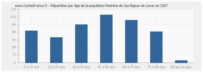 Répartition par âge de la population féminine de Jau-Dignac-et-Loirac en 2007