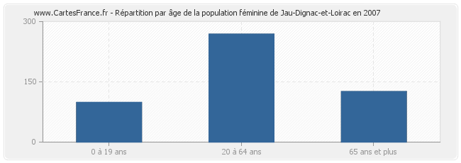 Répartition par âge de la population féminine de Jau-Dignac-et-Loirac en 2007