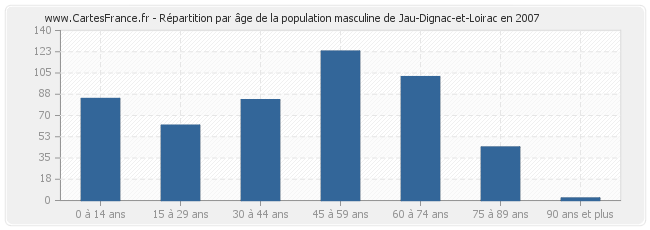 Répartition par âge de la population masculine de Jau-Dignac-et-Loirac en 2007