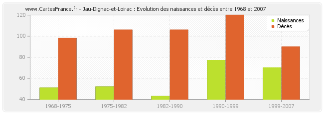 Jau-Dignac-et-Loirac : Evolution des naissances et décès entre 1968 et 2007