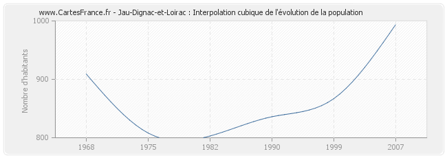 Jau-Dignac-et-Loirac : Interpolation cubique de l'évolution de la population