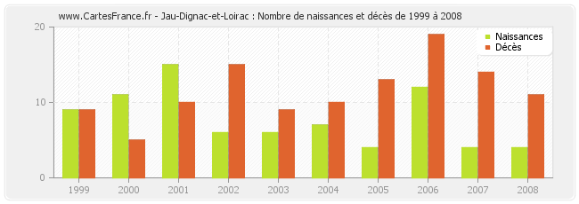 Jau-Dignac-et-Loirac : Nombre de naissances et décès de 1999 à 2008