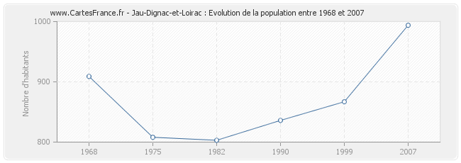 Population Jau-Dignac-et-Loirac