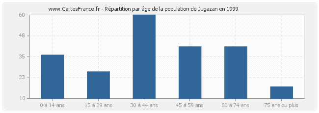 Répartition par âge de la population de Jugazan en 1999