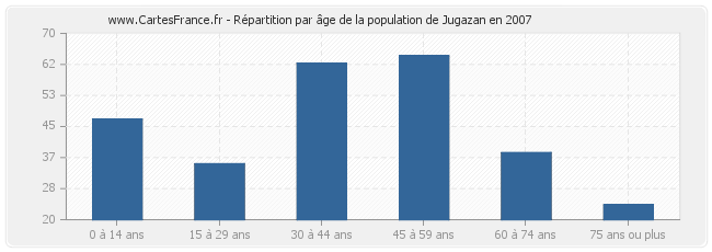 Répartition par âge de la population de Jugazan en 2007