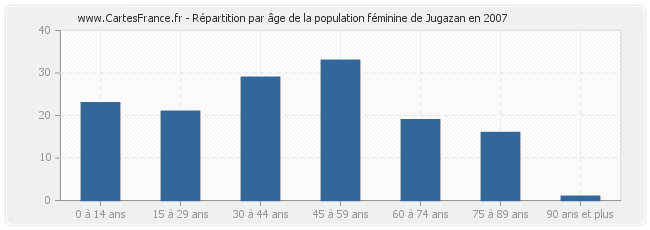 Répartition par âge de la population féminine de Jugazan en 2007