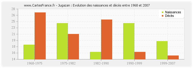Jugazan : Evolution des naissances et décès entre 1968 et 2007