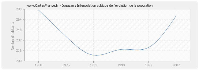 Jugazan : Interpolation cubique de l'évolution de la population