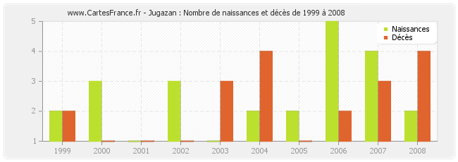 Jugazan : Nombre de naissances et décès de 1999 à 2008
