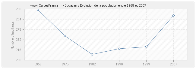 Population Jugazan