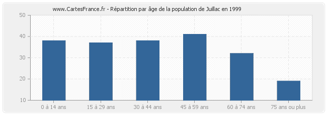 Répartition par âge de la population de Juillac en 1999