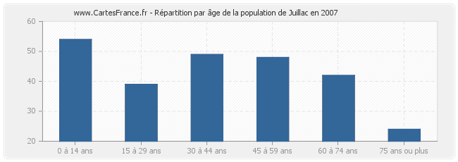 Répartition par âge de la population de Juillac en 2007