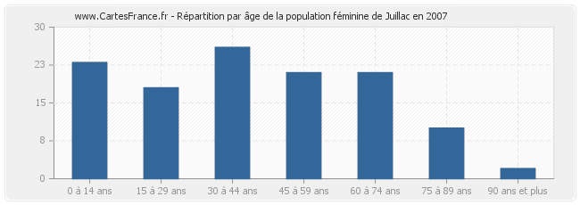 Répartition par âge de la population féminine de Juillac en 2007