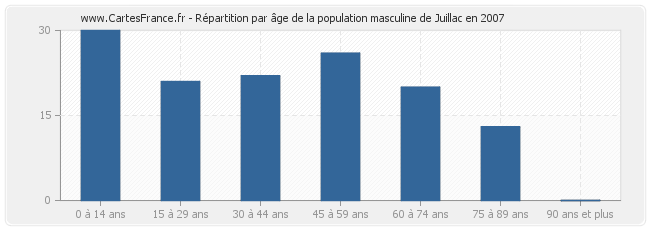 Répartition par âge de la population masculine de Juillac en 2007