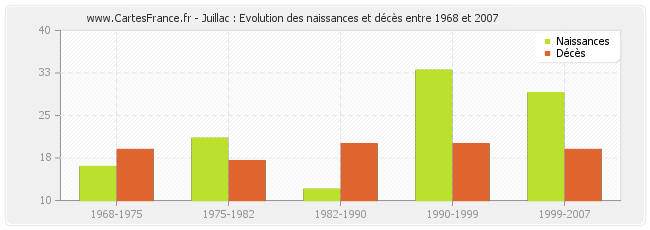 Juillac : Evolution des naissances et décès entre 1968 et 2007