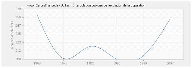 Juillac : Interpolation cubique de l'évolution de la population