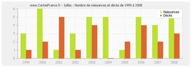 Juillac : Nombre de naissances et décès de 1999 à 2008