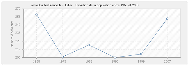 Population Juillac