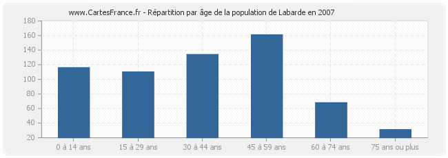 Répartition par âge de la population de Labarde en 2007
