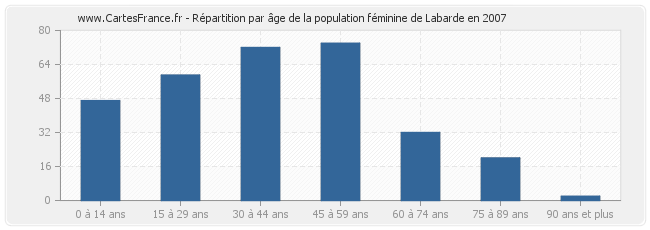 Répartition par âge de la population féminine de Labarde en 2007