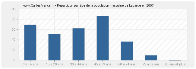 Répartition par âge de la population masculine de Labarde en 2007