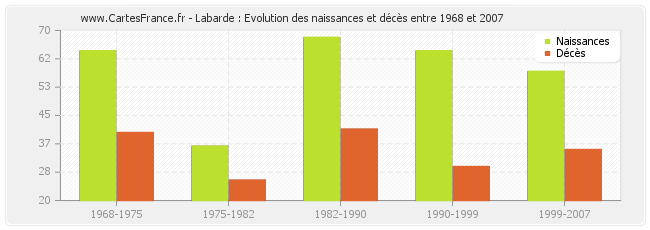 Labarde : Evolution des naissances et décès entre 1968 et 2007
