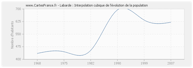 Labarde : Interpolation cubique de l'évolution de la population
