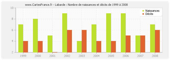 Labarde : Nombre de naissances et décès de 1999 à 2008