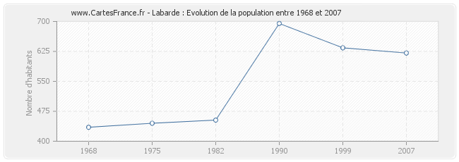 Population Labarde