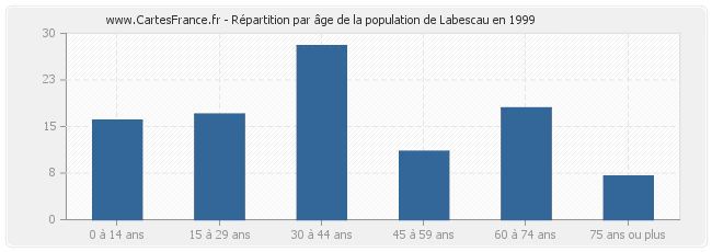 Répartition par âge de la population de Labescau en 1999