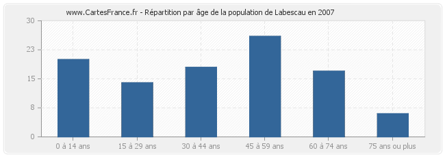 Répartition par âge de la population de Labescau en 2007