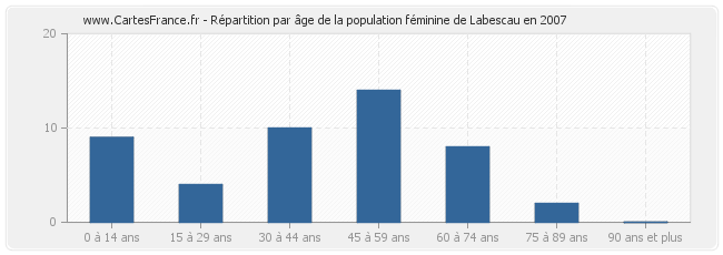 Répartition par âge de la population féminine de Labescau en 2007