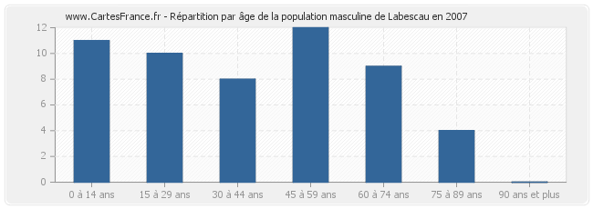 Répartition par âge de la population masculine de Labescau en 2007