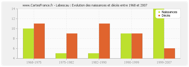 Labescau : Evolution des naissances et décès entre 1968 et 2007