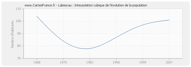 Labescau : Interpolation cubique de l'évolution de la population