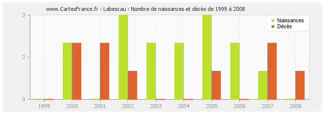 Labescau : Nombre de naissances et décès de 1999 à 2008