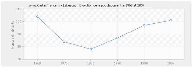 Population Labescau
