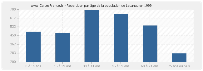 Répartition par âge de la population de Lacanau en 1999