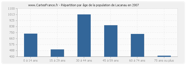 Répartition par âge de la population de Lacanau en 2007