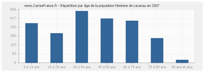 Répartition par âge de la population féminine de Lacanau en 2007