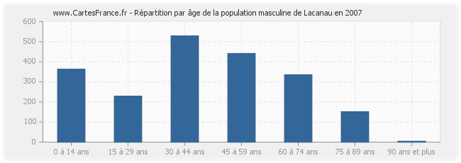 Répartition par âge de la population masculine de Lacanau en 2007