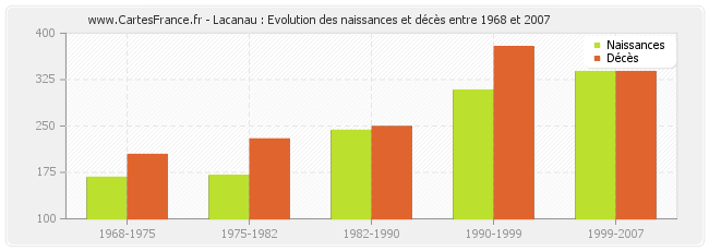 Lacanau : Evolution des naissances et décès entre 1968 et 2007